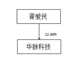 華脈科技2021年報 企業管理引領光通信與無線通信業務穩健發展